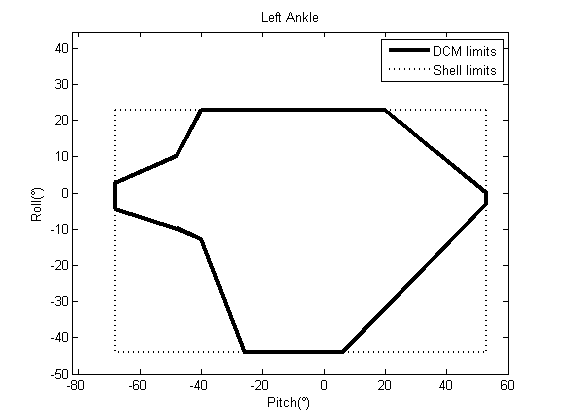 Left ankle limitations