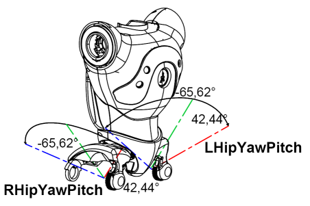 Pelvis Joint limitations