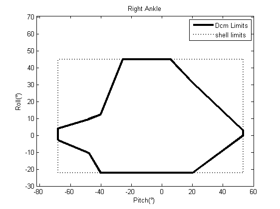 Right ankle limitations