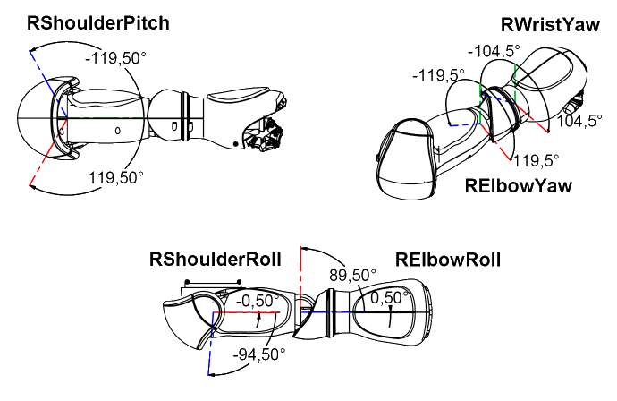 Right Arm Joints limitations